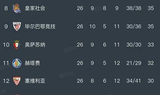 开云-随着皇马0-1不敌赫塔费，西甲最新排名出炉！巴萨领先4分排第1