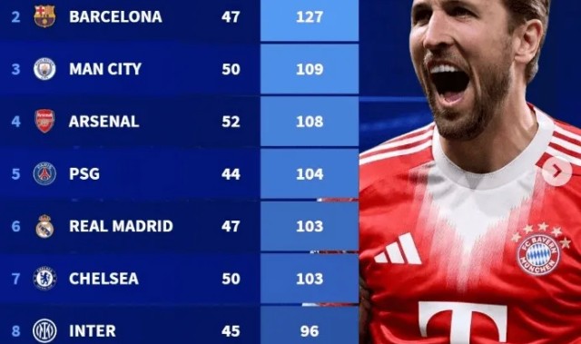 断层居首！拜仁本赛季各项赛事轰入148球，冠绝五大联赛